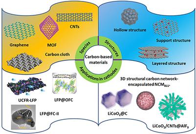 Carbon-Based Modification Materials for Lithium-ion Battery Cathodes: Advances and Perspectives